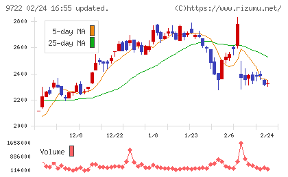 藤田観光チャート