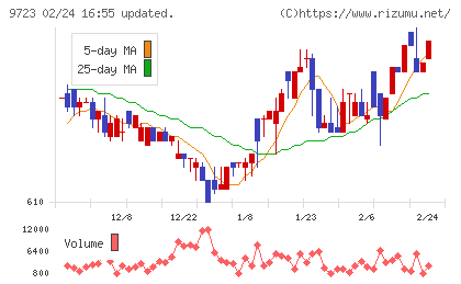 京都ホテルチャート