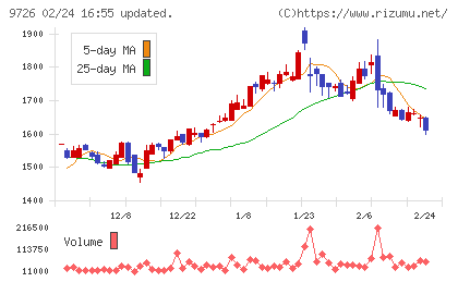 ＫＮＴ−ＣＴホールディングスチャート