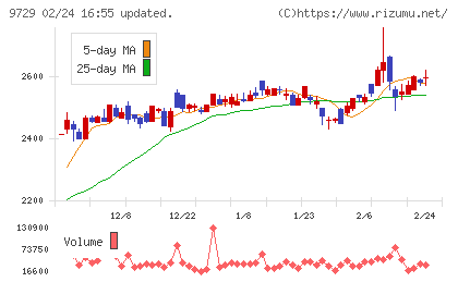 トーカイチャート