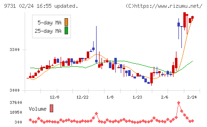 白洋舍チャート