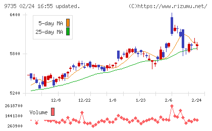 セコムチャート