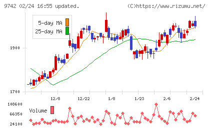 アイネスチャート