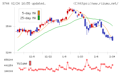 メイテックグループホールディングスチャート