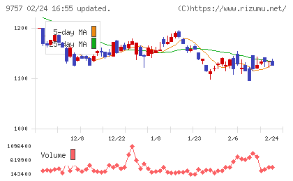 船井総研ホールディングスチャート