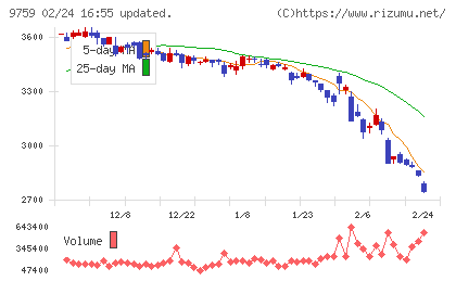 ＮＳＤチャート