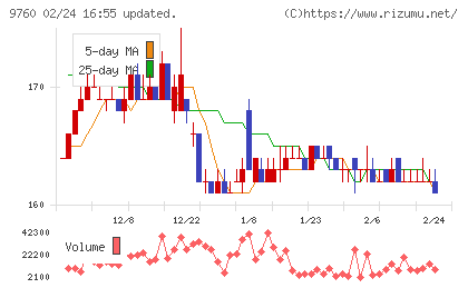 進学会ホールディングスチャート