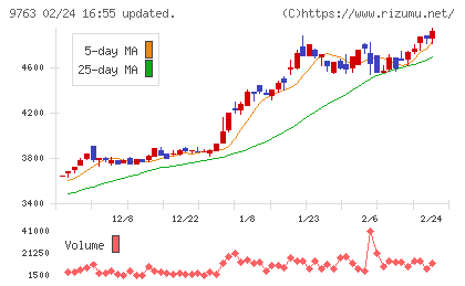 丸建リースチャート