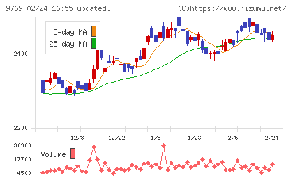 学究社チャート