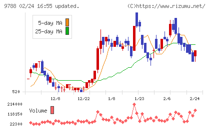 ナックチャート