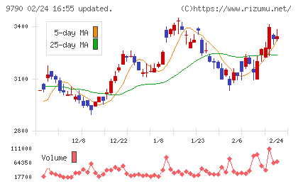 福井コンピュータホールディングスチャート