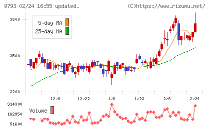 ダイセキチャート