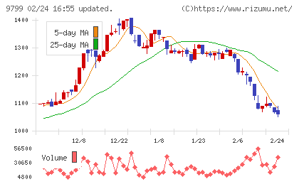 旭情報サービスチャート