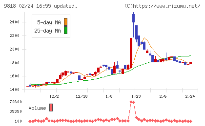 大丸エナウィンチャート