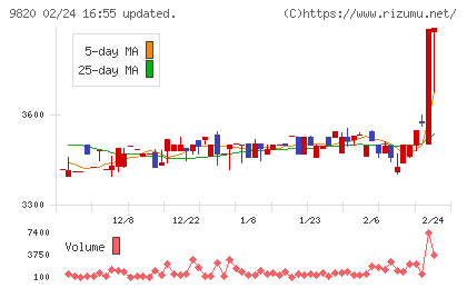 エムティジェネックスチャート