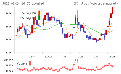 マミーマートホールディングスチャート