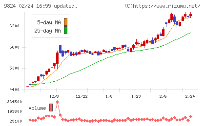 泉州電業チャート