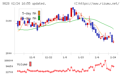 Ｇｅｎｋｉ　Ｇｌｏｂａｌ　Ｄｉｎｉｎｇ　Ｃｏｎｃｅｐｔｓチャート