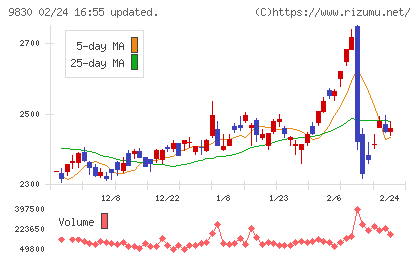 トラスコ中山チャート