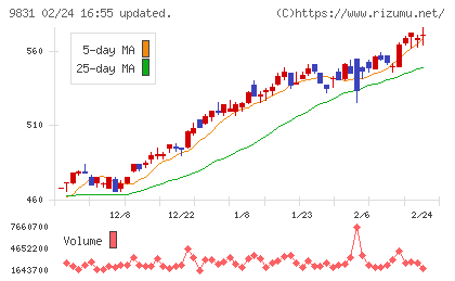 ヤマダホールディングスチャート