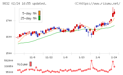 オートバックスセブンチャート