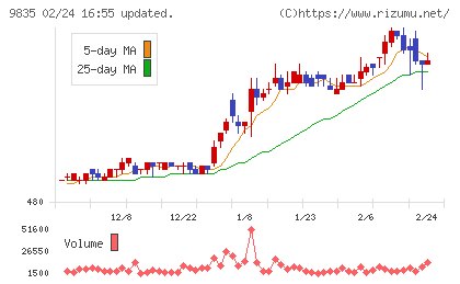 ジュンテンドーチャート