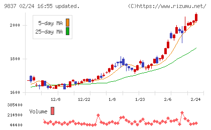 モリトチャート