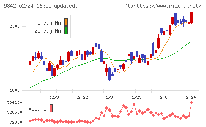 アークランズチャート