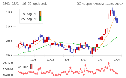 ニトリホールディングスチャート