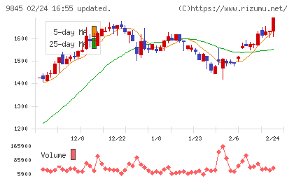 パーカーコーポレーションチャート