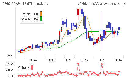 天満屋ストアチャート