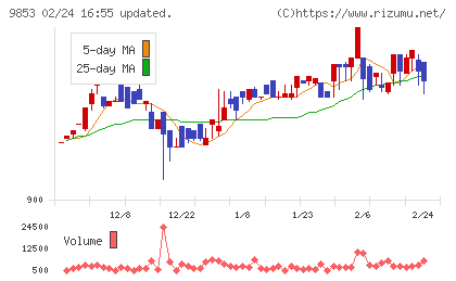 銀座ルノアールチャート
