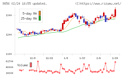 ケーユーホールディングスチャート
