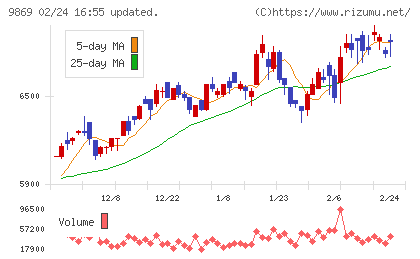 加藤産業チャート