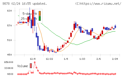 セキドチャート