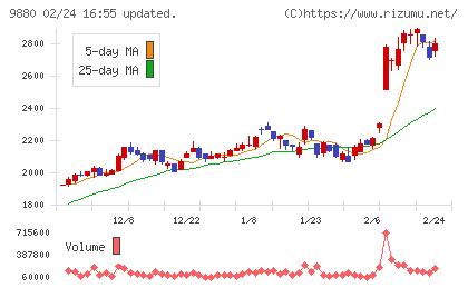 イノテックチャート