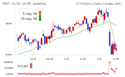松屋フーズホールディングスチャート