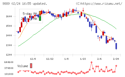 ＪＢＣＣホールディングスチャート
