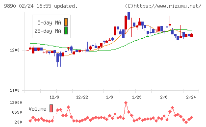マキヤチャート