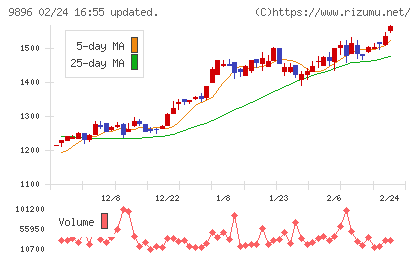 ＪＫホールディングスチャート