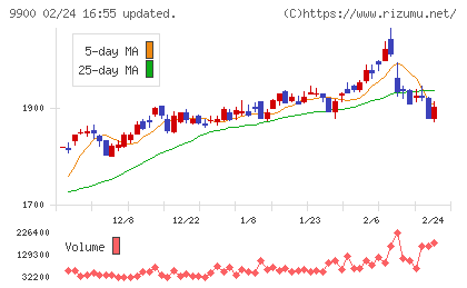 サガミホールディングスチャート