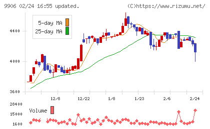 藤井産業チャート