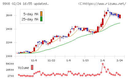 Ｄｅｎｋｅｉチャート