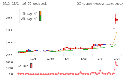 日邦産業チャート