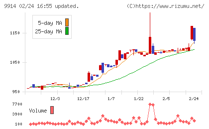 植松商会チャート
