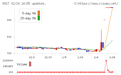 ワットマンチャート