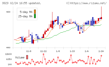平和紙業チャート
