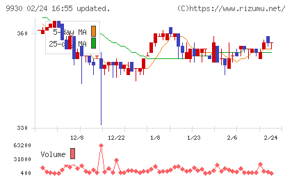 北沢産業チャート