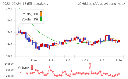 杉本商事チャート