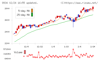 因幡電機産業チャート